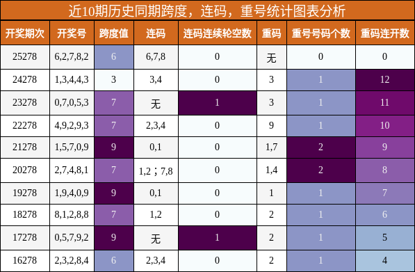 跨度分析,连码分析,重号分析