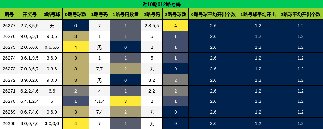 近10期012路号码