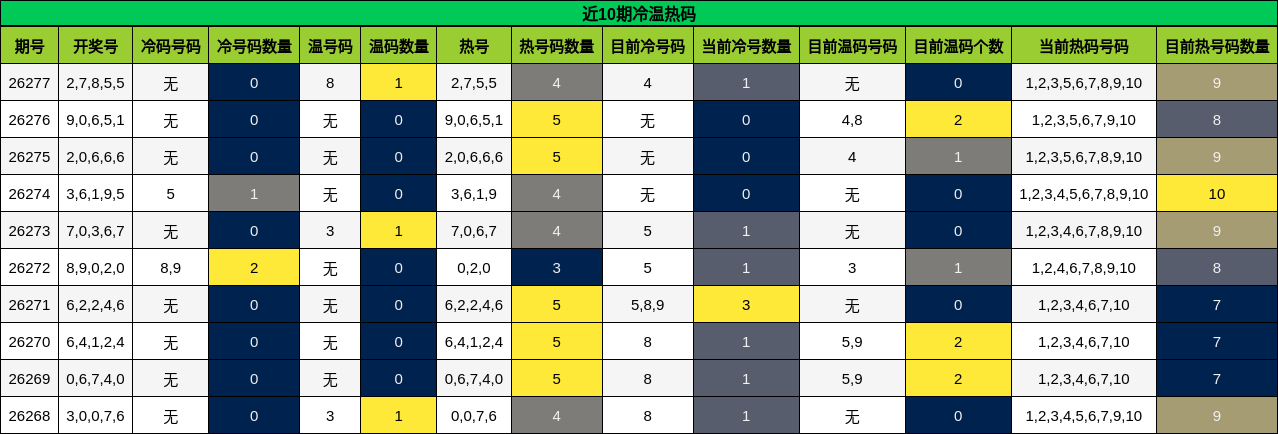 近10期冷温热码