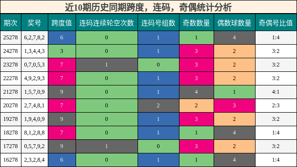 跨度分析，连码分析，奇偶分析
