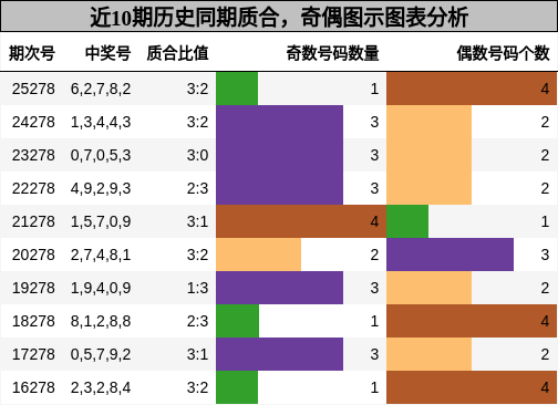 奇偶分析