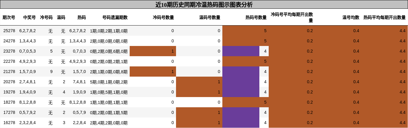 冷温热码分析