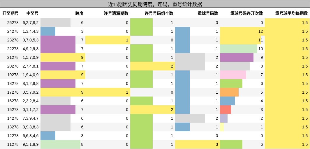 跨度分析,连码分析,重号分析