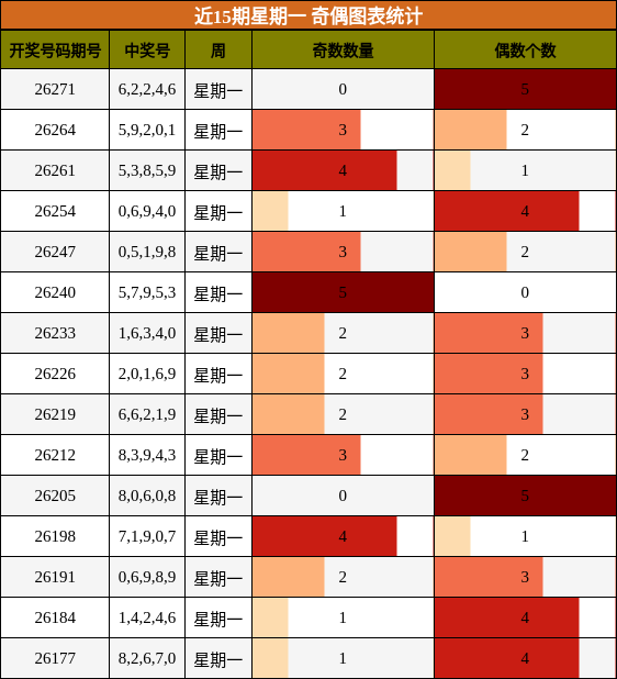 奇偶分析
