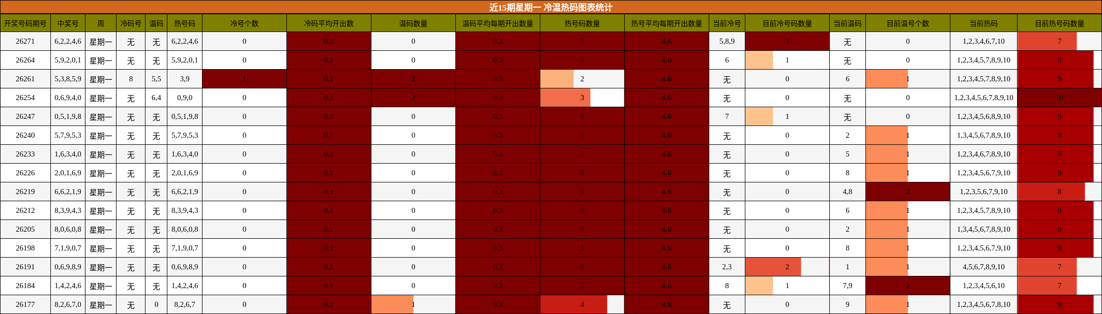 冷温热码分析