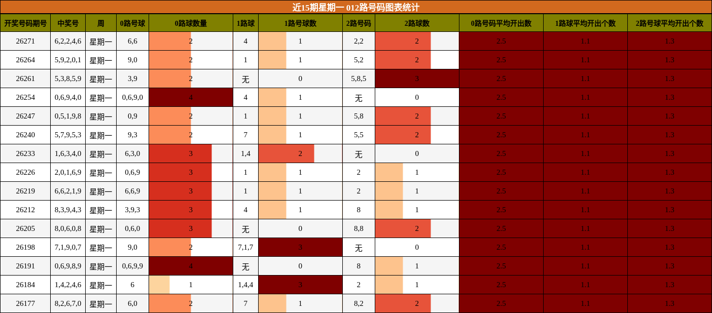 012路号码分析