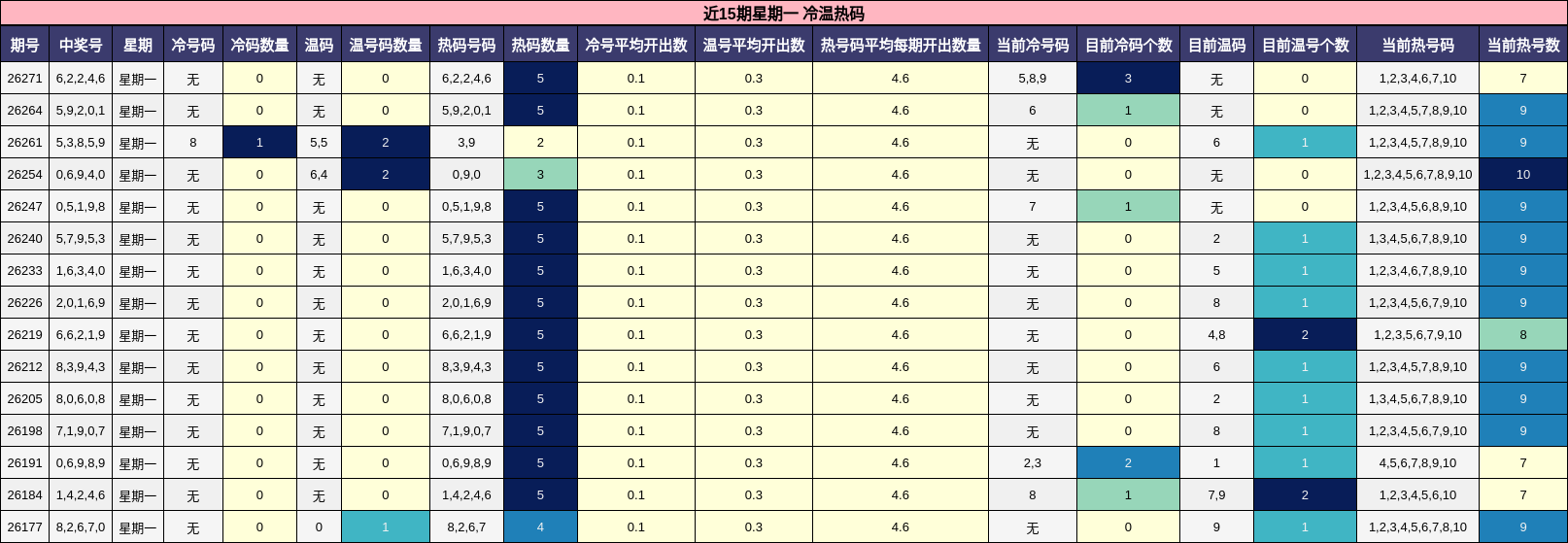 冷温热码分析