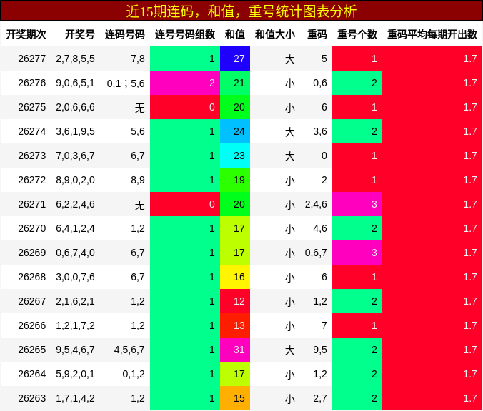 连码分析，和值分析，重号分析