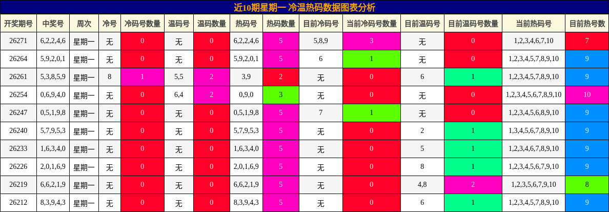 冷温热码分析