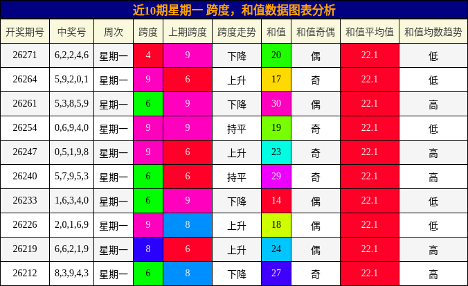 跨度分析,和值分析