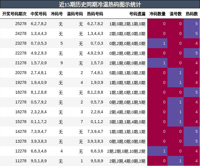 冷温热码分析