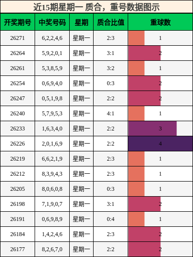 质合分析，重号分析