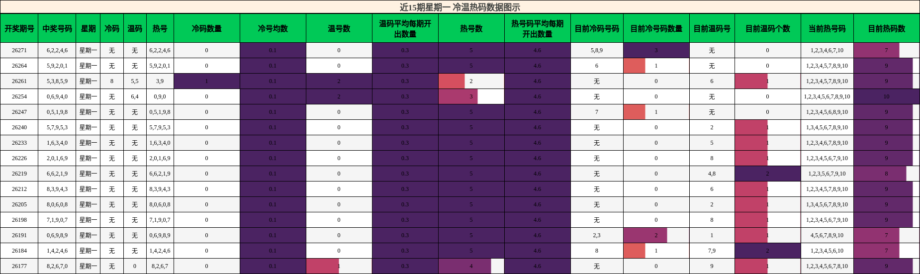 冷温热码分析