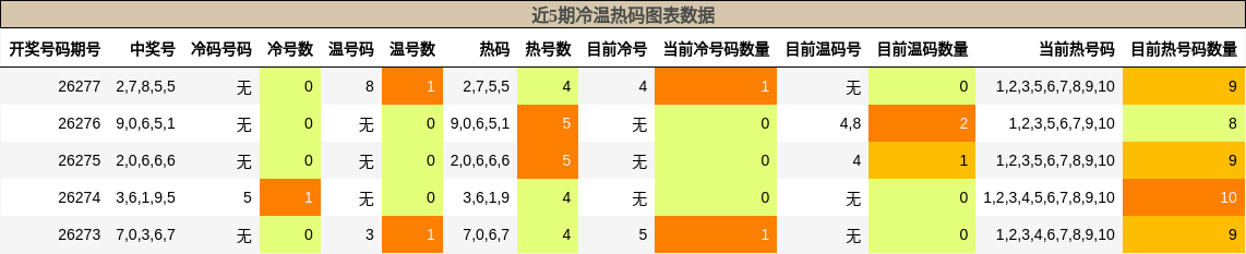 冷温热码分析