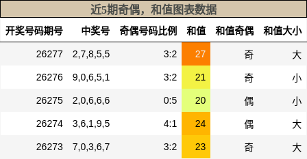 奇偶分析,和值分析