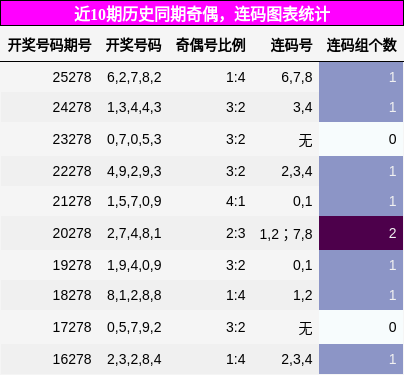 奇偶分析，连码分析