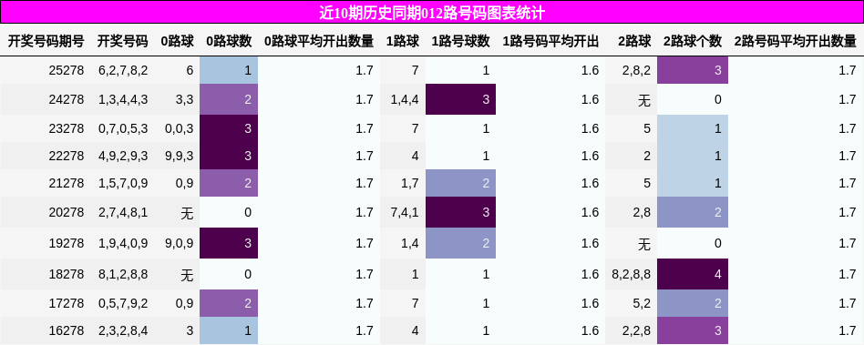012路号码分析