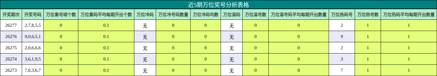 近5期万位奖号分析表格