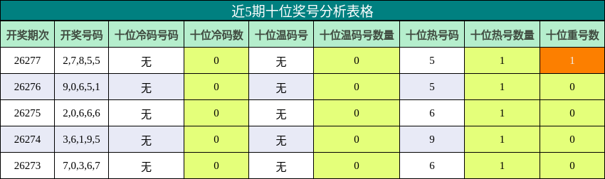 近5期十位奖号分析表格