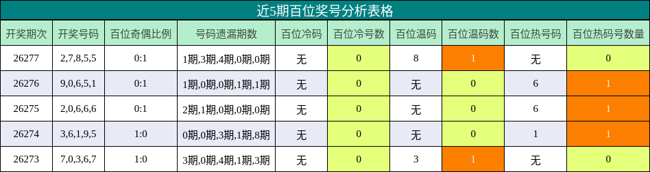 近5期百位奖号分析表格