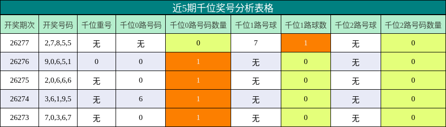 近5期千位奖号分析表格
