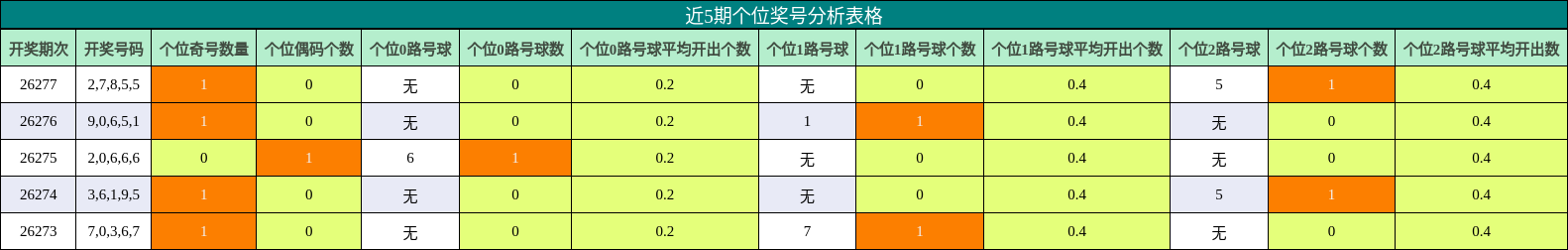 近5期个位奖号分析表格