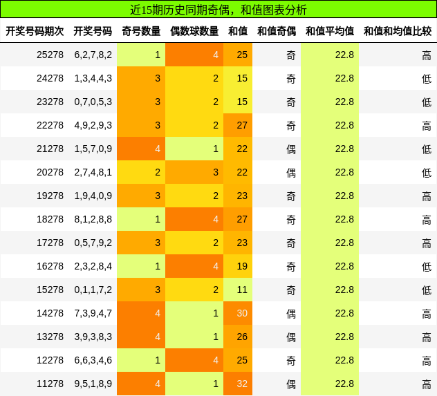 奇偶分析，和值分析