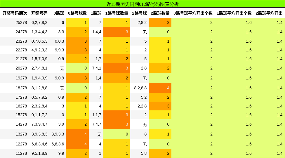 012路号码分析