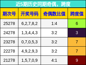 近5期历史同期奇偶，跨度