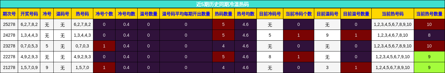 近5期历史同期冷温热码