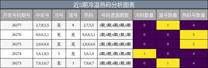 冷温热码分析