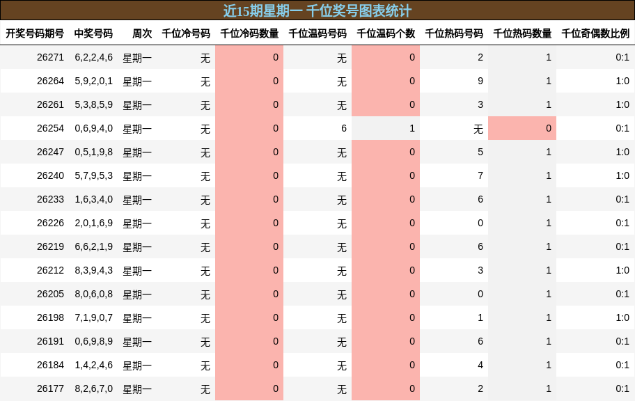 近15期星期一 千位奖号图表统计