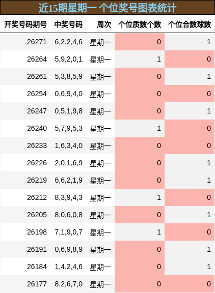 近15期星期一 个位奖号图表统计