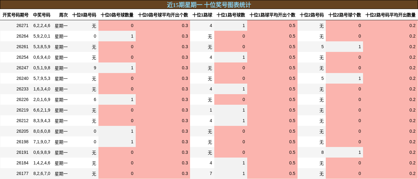 近15期星期一 十位奖号图表统计
