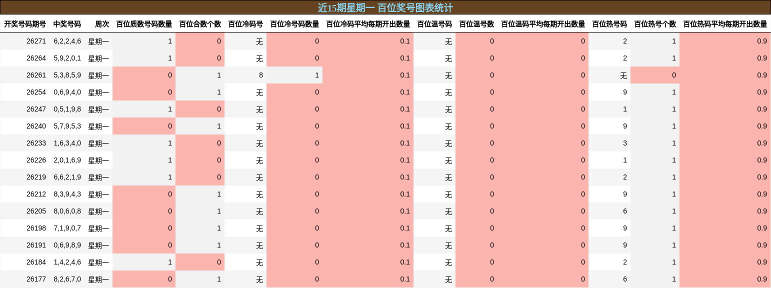 近15期星期一 百位奖号图表统计