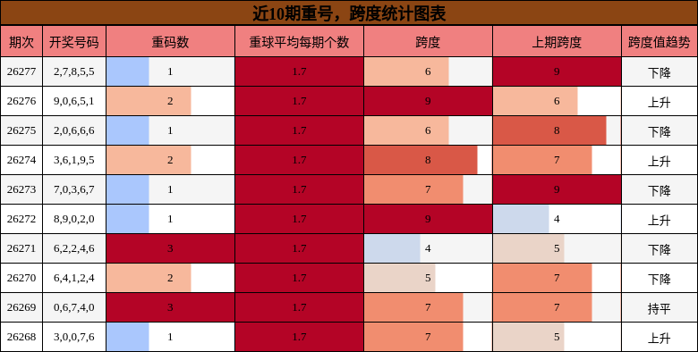 重号分析,跨度分析