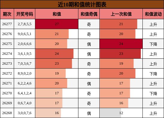 和值分析