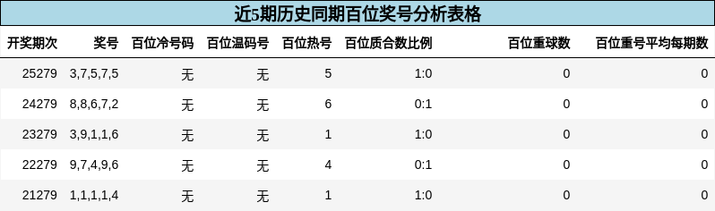 百位奖号分析