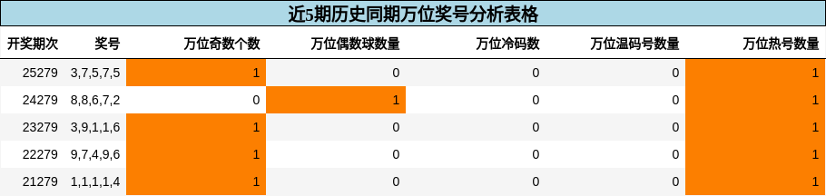 万位奖号分析