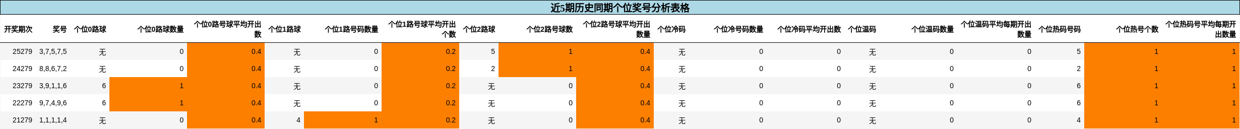 个位奖号分析