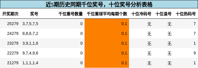 千位奖号分析，十位奖号分析