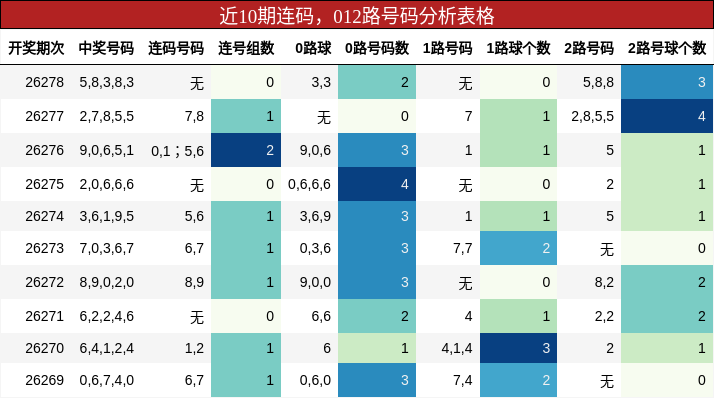 近10期连码，012路号码分析表格