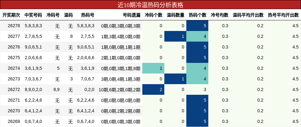 近10期冷温热码分析表格