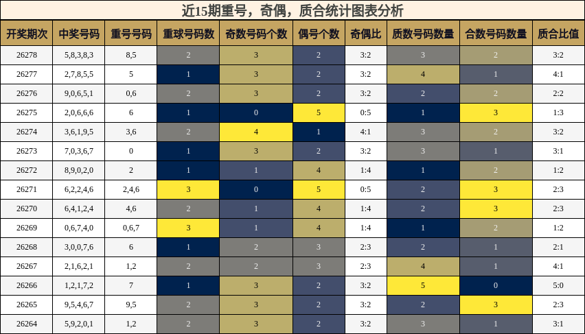 重号分析,奇偶分析,质合分析