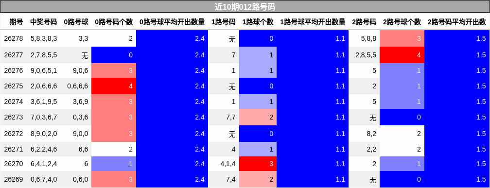 近10期012路号码