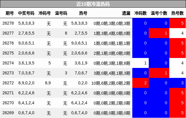 近10期冷温热码