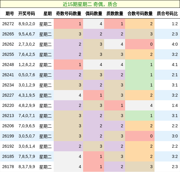 近15期星期二 奇偶,质合