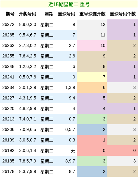 近15期星期二 重号