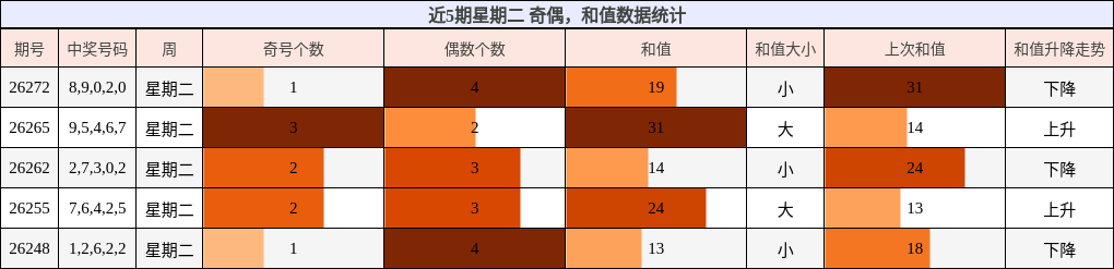近5期星期二 奇偶,和值数据统计