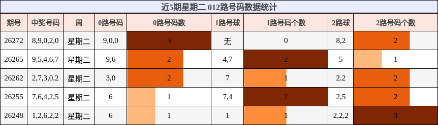 近5期星期二 012路号码分析